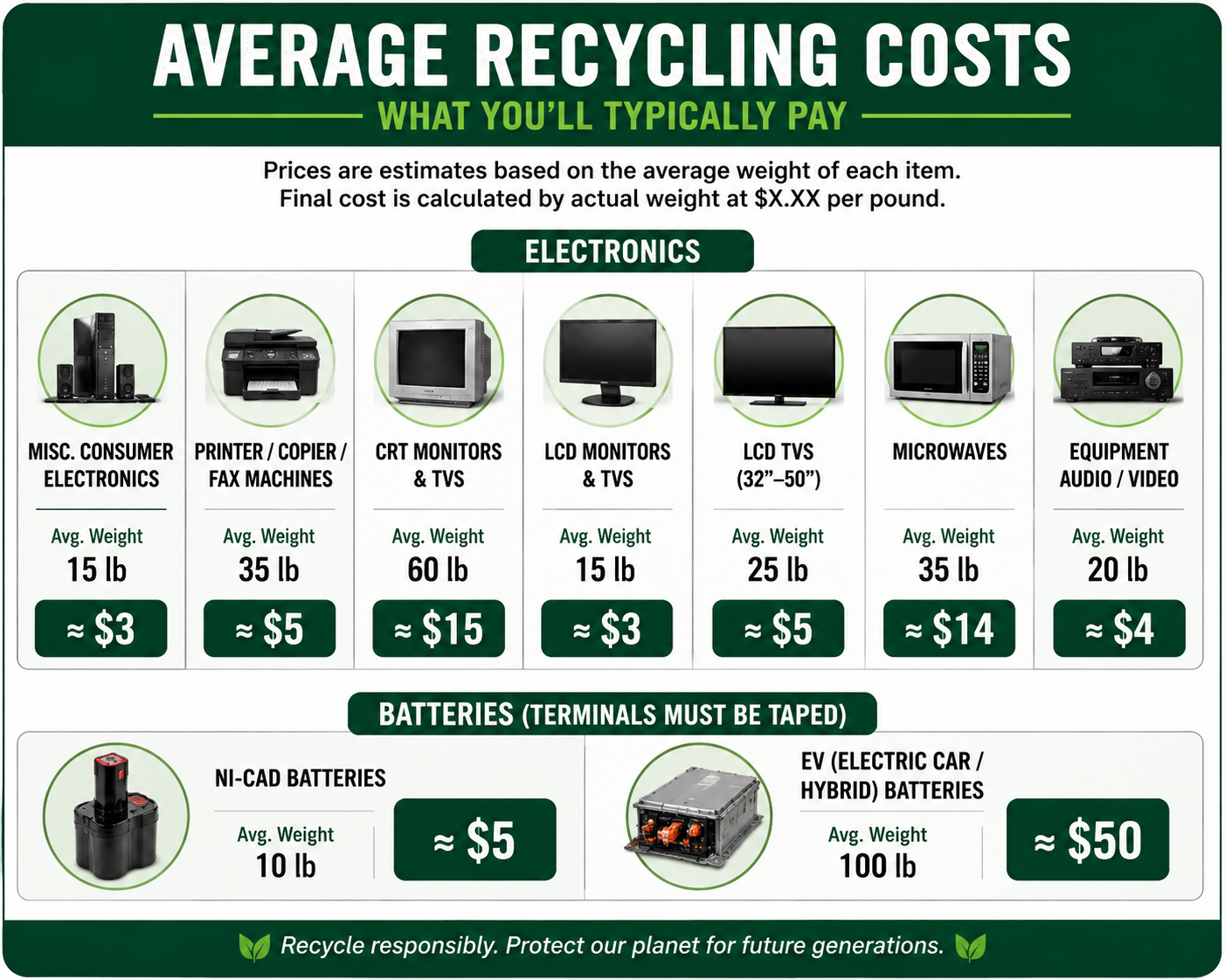 Average costs